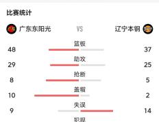 开云APP-辽宁男篮大比分击溃广东队，继续保持领先的简单介绍