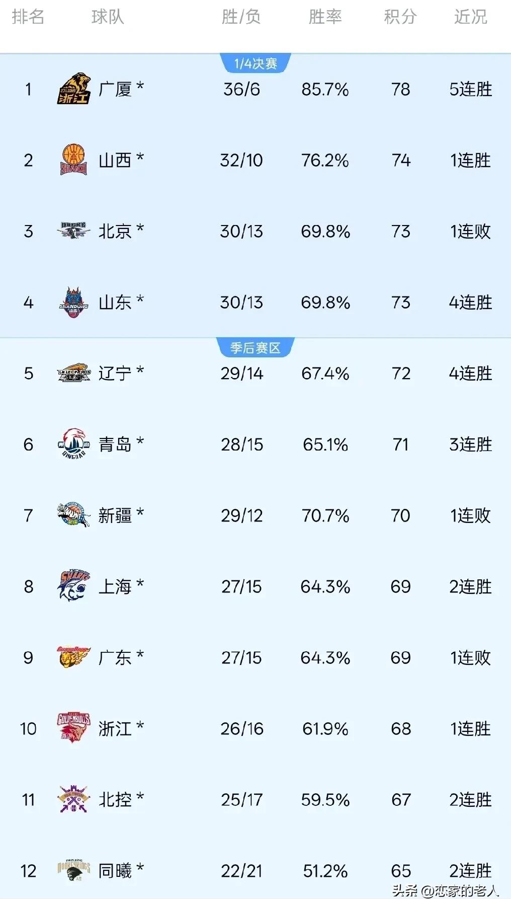 开云体育在线-广东队惊险战胜江苏，晋级八强排名第一！