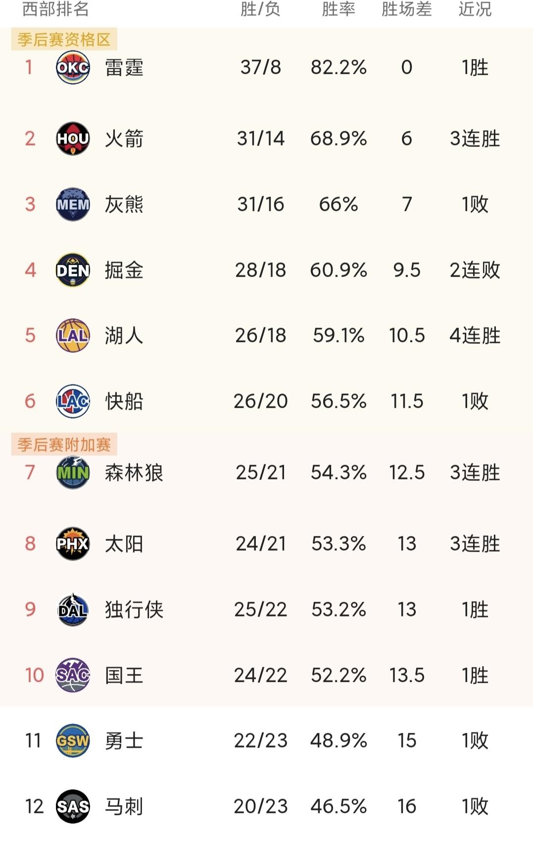开云体育官方网站-关于湖人大胜黄蜂，继续西部季后赛席位的信息