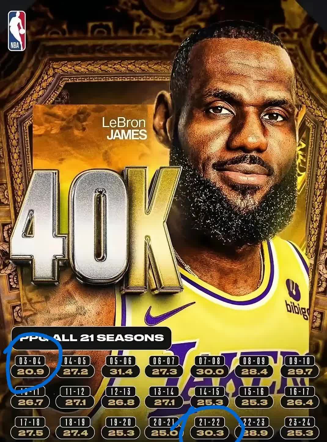 开云平台-詹皇再度破万分,NBA生涯里程碑再进一步